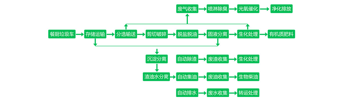 餐厨有机垃圾处理器_11